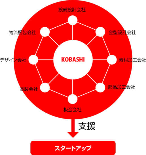 KOBASHIは適切な支援を行う為の調達ネットワークを構築（設備設計会社、金型設計会社、素材加工会社、部品加工会社、板金会社、塗装会社、デザイン会社、物流梱包会社）