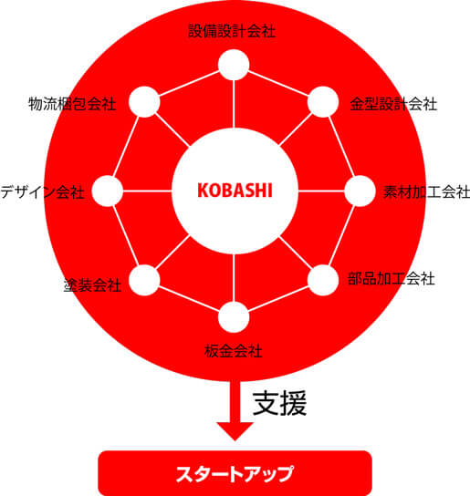 KOBASHIは適切な支援を行う為の調達ネットワークを構築(設備設計会社、金型設計会社、素材加工会社、部品加工会社、板金会社、塗装会社、デザイン会社、物流梱包会社)