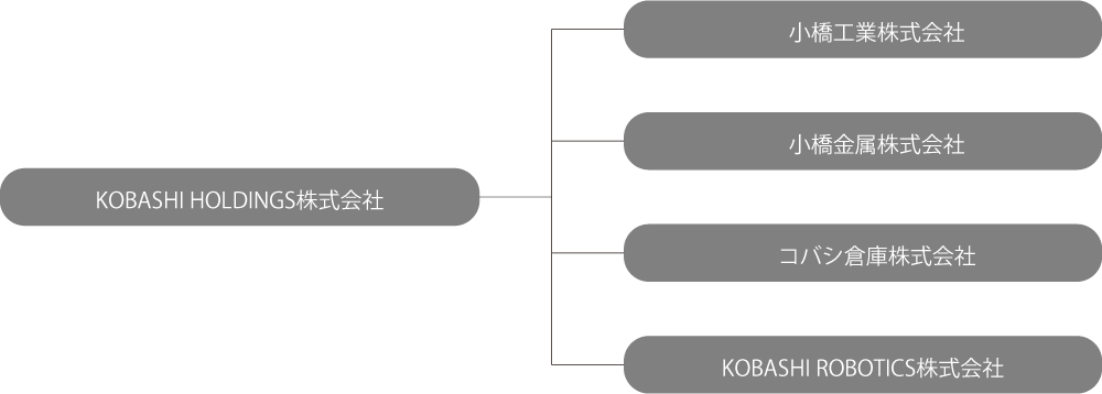 KOBASHI HOLDING株式会社─小橋工業株式会社、小橋金属株式会社、コバシ倉庫株式会社、KOBASHI ROBOTICS株式会社