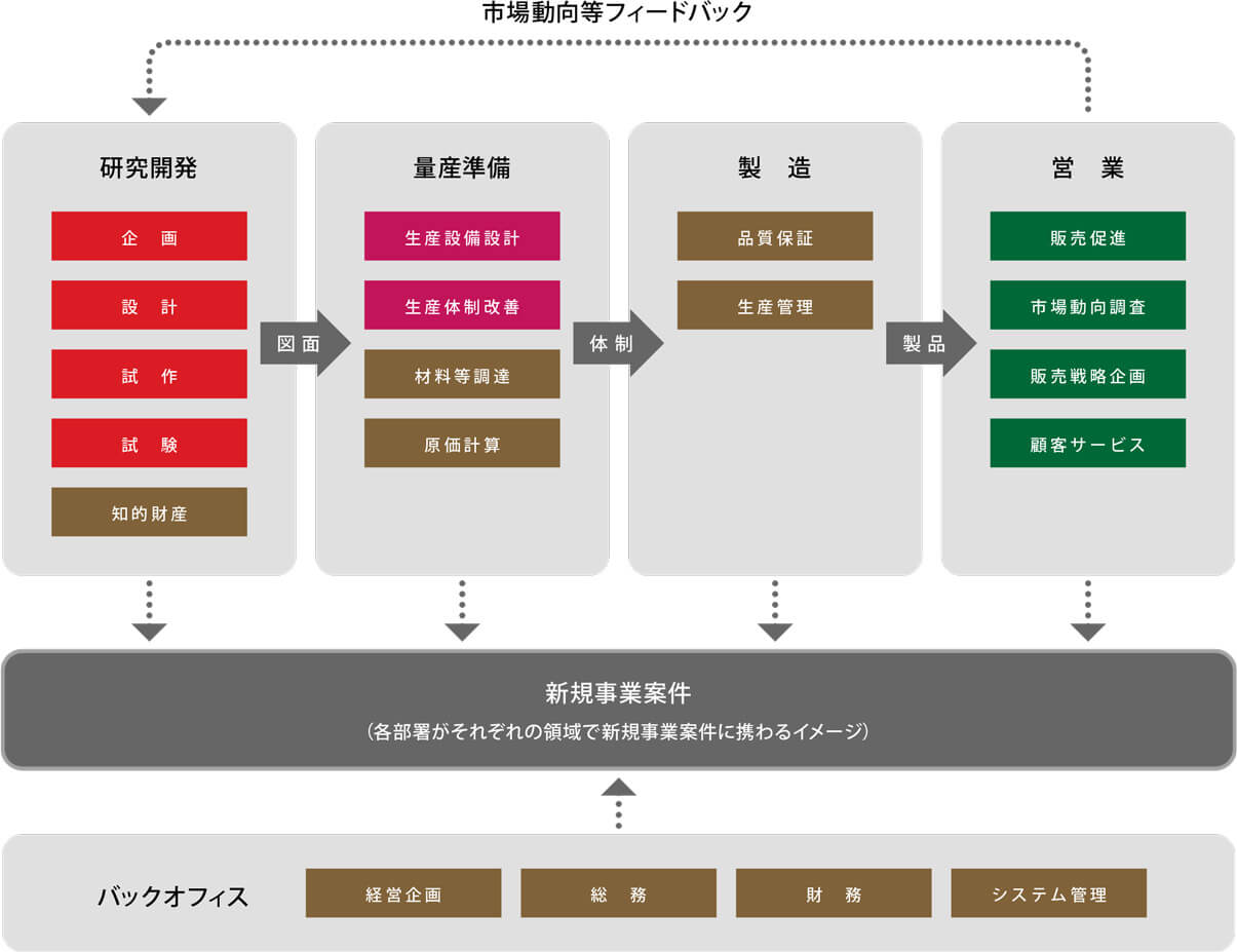 各部署（研究開発：企画・設計・試作・試験・知的財産 →図面→ 量産準備：生産設備設計・生産体制改善材料等調達・原価計算 →体制→ 製造：品質保証・生産管理 →製品→ 営業：販売促進・市場動向調査・販売戦略企画・顧客サービス）が新規事業案件それぞれの領域で新規事業案件に携わるイメージで、営業は研究開発に市場動向等をフィードバックします。バックオフィス（経営企画・総務・財務・システム管理）がそれらをバックアップしています。